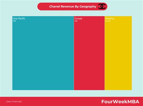 chanel sales by country|chanel revenue.